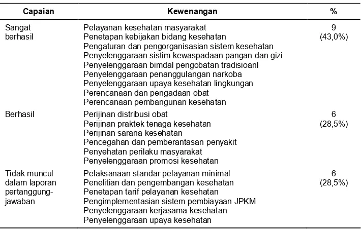 Tabel 4. Proporsi Alokasi Pembiayaan Kesehatan terhadap totalAPBD Kabupaten Kulonprogo Tahun 2002-2003