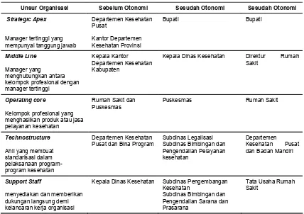 Tabel 8. Perbedaan Susunan Organisasi Kesehatan KabupatenKulonprogo Sebelum dan Sesudah Otonomi Daerah