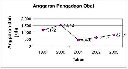 Gambar 1. Perubahan Anggaran Pengadaan ObatDinas Kesehatan Kabupaten Bengkulu SelatanTahun 1999-2003