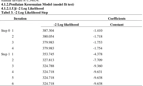 Tabel 4. Omnibus Tests of Model Coefficients 