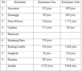 Tabel 5. Daftar Persebaran Warga Keturunan di Kecamatan Pasar Kliwon 