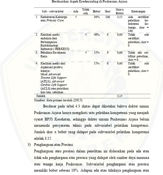 Tabel 4.3Pelatihan Kompetensi Dokter Umum dalam Persyaratan Teknis Berdasarkan Aspek Kredensialing di Puskesmas Arjasa