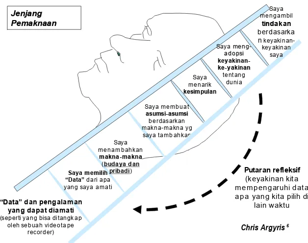 Gambar 2. Proses Pemaknaan ‘Data’oleh Seseorang sampai Menjadi Aksi atau Tindakan