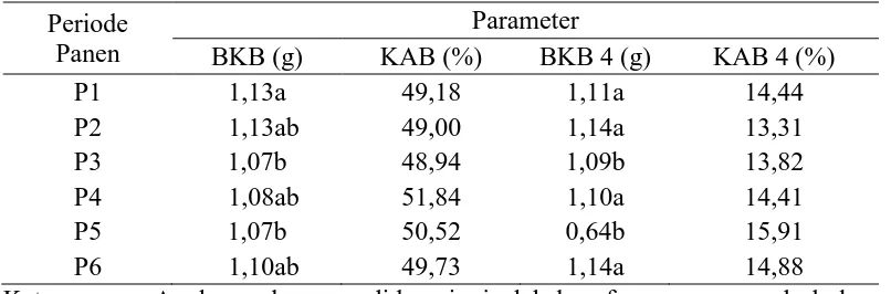 Tabel 1. Bobot Kering Benih (g) (BKB), Kadar Air Benih (%) (KAB), Bobot                 Kering Benih Setelah Kering Angin selama 4 hari (g) (BKB 4), Kadar  
