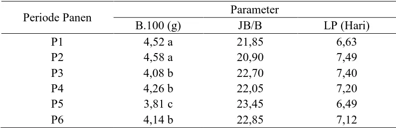 Tabel 2. Bobot 100 Biji (g) (B.100), Jumlah Biji/Buah (JB/B), Laju                     Perkecambahan (hari) (LP) Pada Periode 1-6