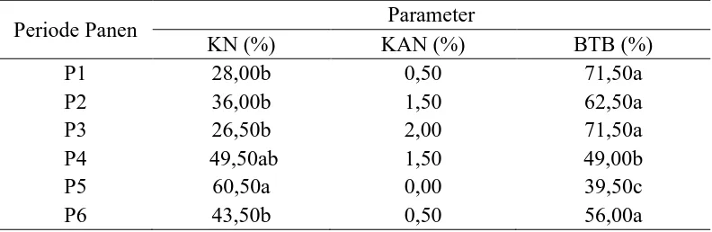 Tabel 3. Kecambah Normal (%) (KN), Kecambah Abnormal (%) (KAN), Benih                Tidak Berkecambah (%) (BTB) PadaPeriode 1-6