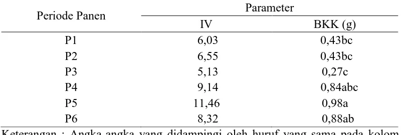 Tabel 4. Indeks Vigor (IV), Bobot Kering Kecambah (g) (BKK) Pada Periode 1-6. 