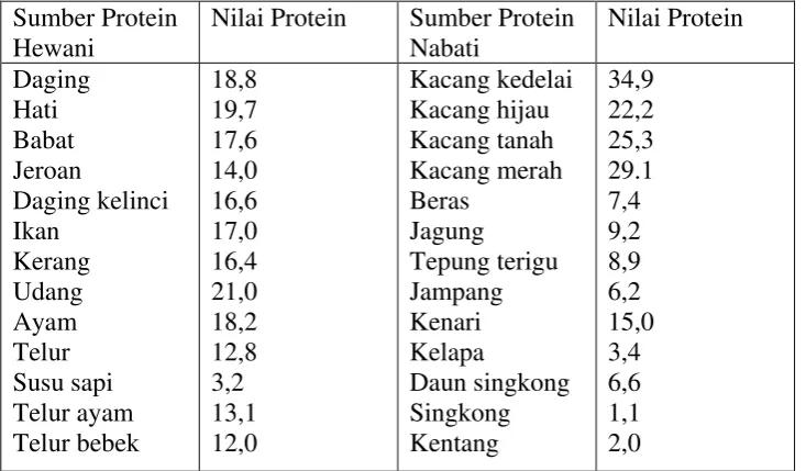 Tabel 2.2 Nilai protein berbagai bahan makanan (gram/100 gram)