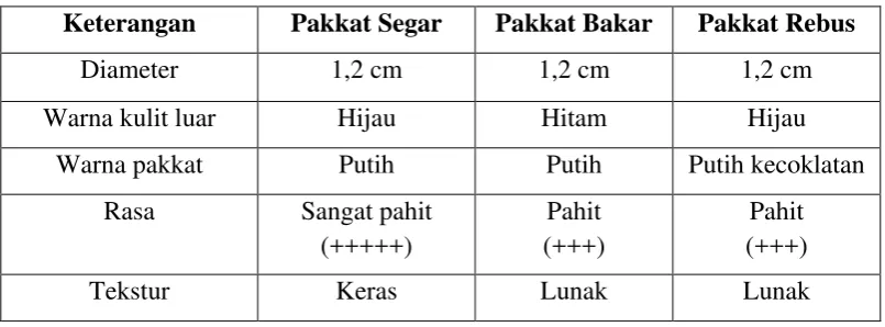 Tabel 4.1 Pengamatan Organoleptis Pakkat 