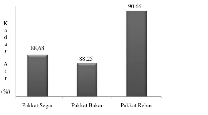Tabel 4.2 Hasil Kadar Air dalam Pakkat Segar, Pakkat Bakar dan Pakkat Rebus 