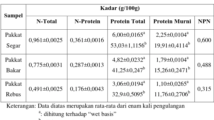 Tabel 4.3 Hasil Kadar N-Total, N-Protein, Protein Total, Protein Murni, dan Non Protein Nitrogen dalam Pakkat Segar, Pakkat Bakar dan Pakkat Rebus 