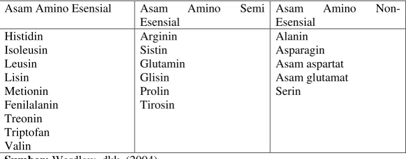 Tabel 2.1 Klasifikasi Asam Amino 
