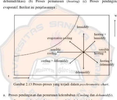 Gambar 2.13 Proses-proses yang terjadi dalam psychrometric chart. 