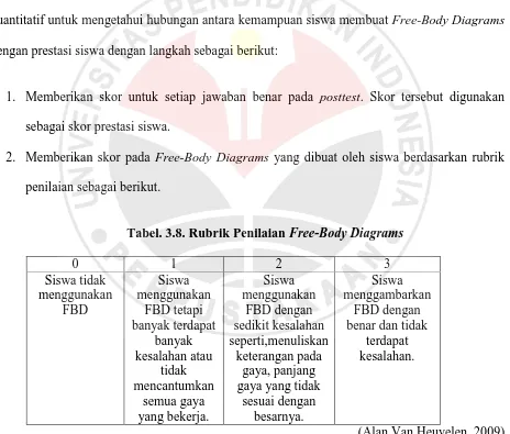 Tabel. 3.8. Rubrik Penilaian Free-Body Diagrams 