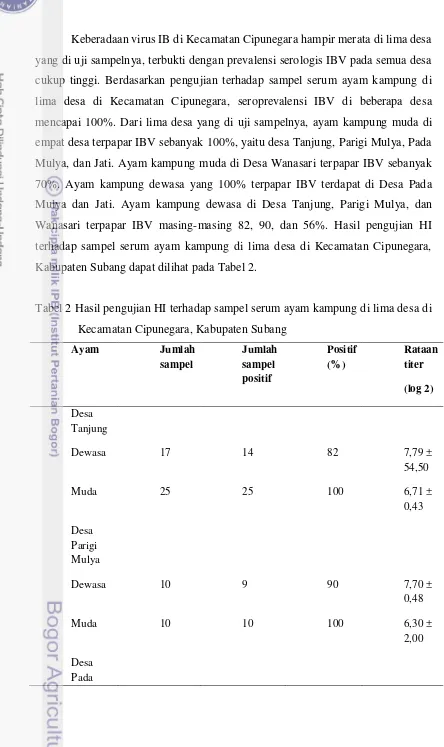 Tabel 2 Hasil pengujian HI terhadap sampel serum ayam kampung di lima desa di 