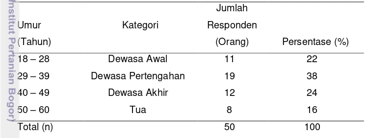 Tabel 6 Jumlah responden menurut umur di Desa Ciaruteun Ilir tahun 2011 