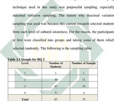 Table 3.1 Sample for RQ 2 