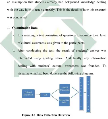 Figure 3.2  Data Collection Overview 