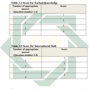 Table 3.2 Score for Factual Knowledge 