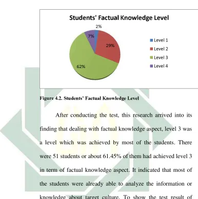 Table 4.2 The Factual Knowledge of Students in Level 3 