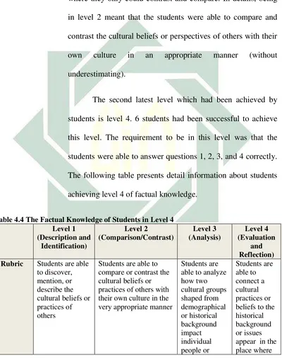 Table 4.4 The Factual Knowledge of Students in Level 4 