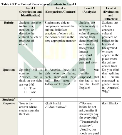 Table 4.5 The Factual Knowledge of Students in Level 1 