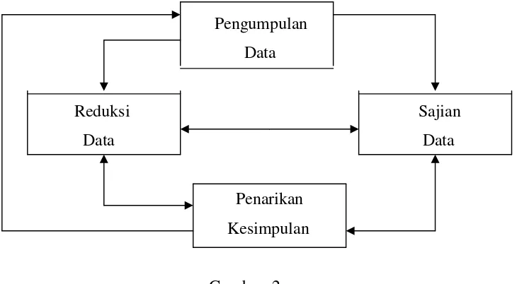 Gambar  2 Model Analisis Interaktif 