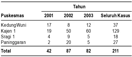 Tabel 1. Kasus Keluhan Batuk yang Dipelajari di 4PuskesmasTahun 2001-2003