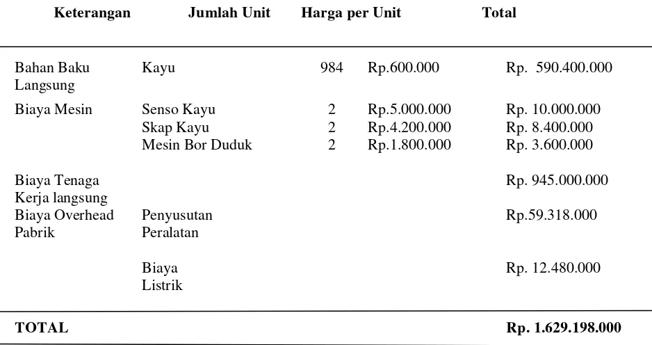 Tabel 1. Biaya Bahan Baku Kayu Periode 2014 