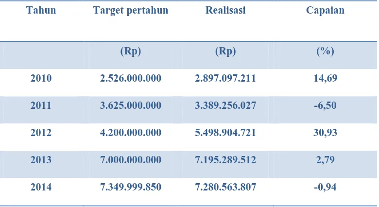 Tabel 2 perkembangan Penerimaan Pajak Hiburan di Kota Manado Tahun 2010 sampai 2014 