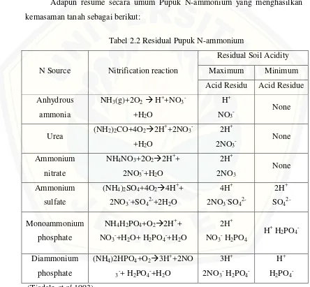 Tabel 2.2 Residual Pupuk N-ammonium 