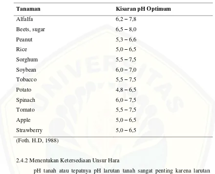 Tabel 2.3 Kisaran pH Optimum dari Pertumbuhan Tanaman pada Tanah-