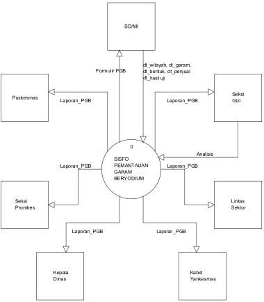 Gambar 1. Diagram Konteks Sistem Informasi Pemantauan Garam Beryodium