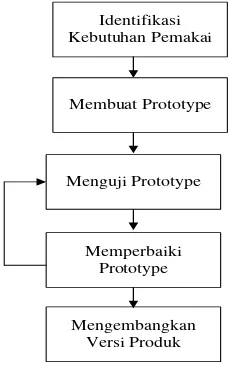 Gambar 3.1. Metode Prototype [5] 