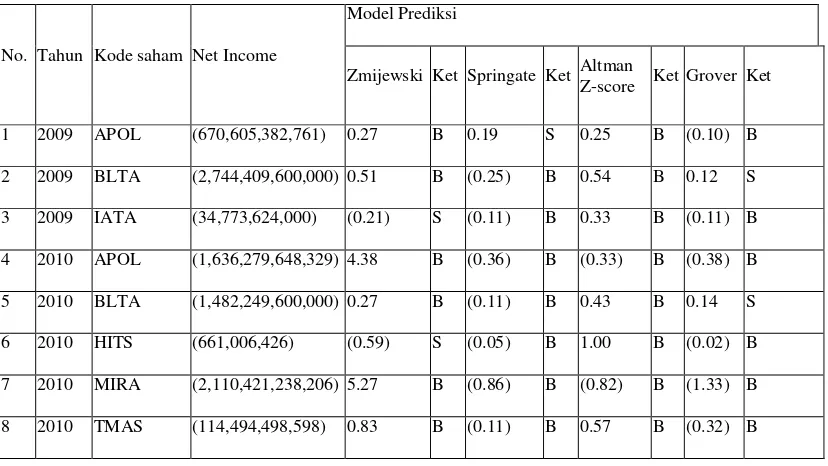 Tabel 5 : Daftar Hasil Model Prediksi Kebangkrutan Untuk Perusahaan Laba Negatif Periode 2009 - 2013  
