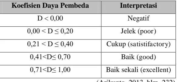 Tabel 3.7. Tabel Kategori Tingkat Validitas Multimedia 