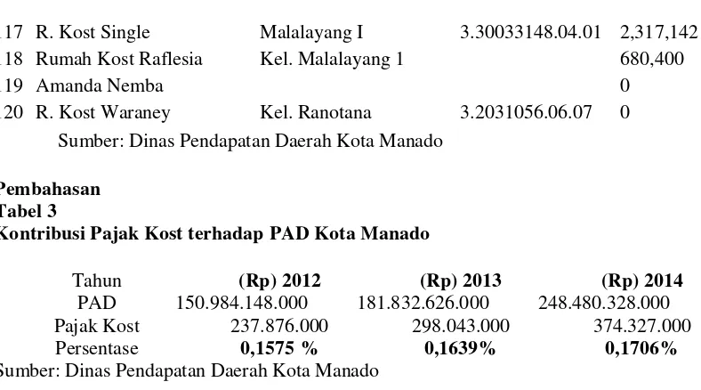Tabel 3 Kontribusi Pajak Kost terhadap PAD Kota Manado 