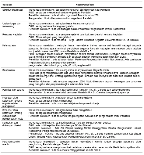 Tabel 2. Hasil Penelitian Faktor Masukan di Pelayanan Kesehatan St. Carolus Jakarta