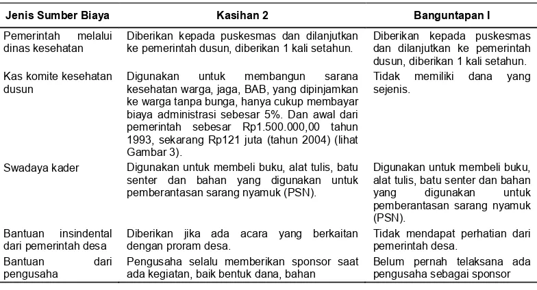 Gambar 2. Peran Sentral Komite Kesehatan dalamProgram-program Kesehatan di Kasihan 2