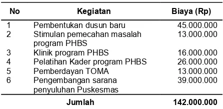 Tabel 3. Alokasi Biaya program PHBSDinas Kesehatan Kabupaten Bantul Tahun 2003
