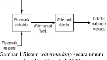 Gambar 1 Sistem watermarking secara umum 
