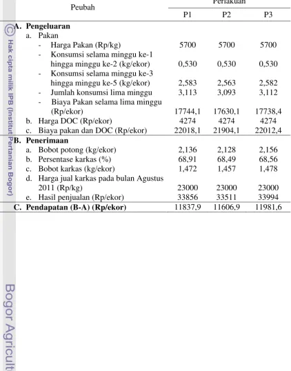 Tabel 7. Selisih Harga Penjualan Karkas dengan Biaya Pakan dan DOC  