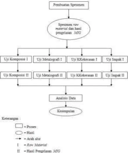 Gambar 6. Diagram Alur Penelitian 