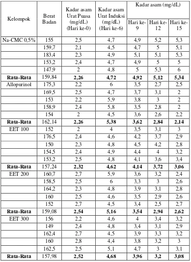 Tabel hasil pengukuran kadar asam urat 