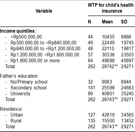 Table 3 Descriptive Statistics of Wtp for Child HealthInsurance, Stratified by Income Quintile, Father’sEducation, and Rural-Urban Residence