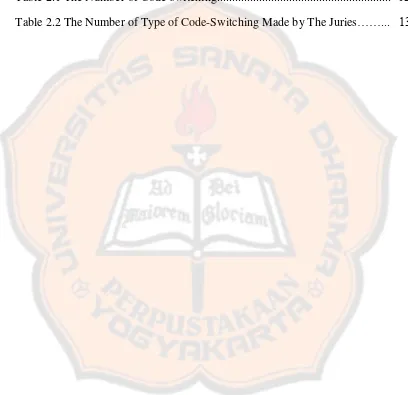 Table 2.1 The Number of Code-switching .........................................................