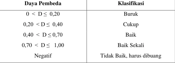 Tabel 3.6 Klasifikasi Daya Pembeda 