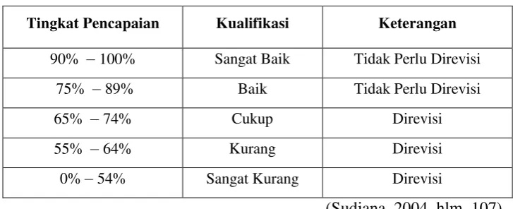 Tabel 3.2 Konversi Tingkat Pencapaian 