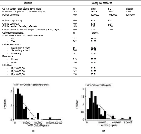 Figure 3. Histograms of (A) Father’s Wtp For Child’s Health Insurance (Mean=Rp28.743,00; Median=Rp20.000,00;SD=29,271; N=262); and (B) Father’s Income (Mean=Rp1.270.000,00; Median=Rp1.050.000,00; Sd=1.050.000; N=409)