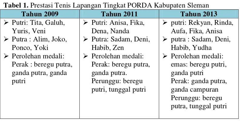 Tabel 1. Prestasi Tenis Lapangan Tingkat PORDA Kabupaten Sleman 